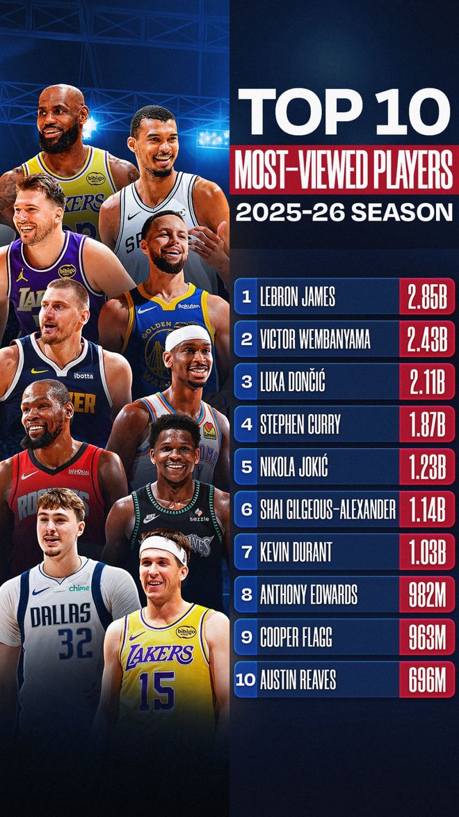 勒布朗·詹姆斯刷新历史纪录 获西部周最佳球员