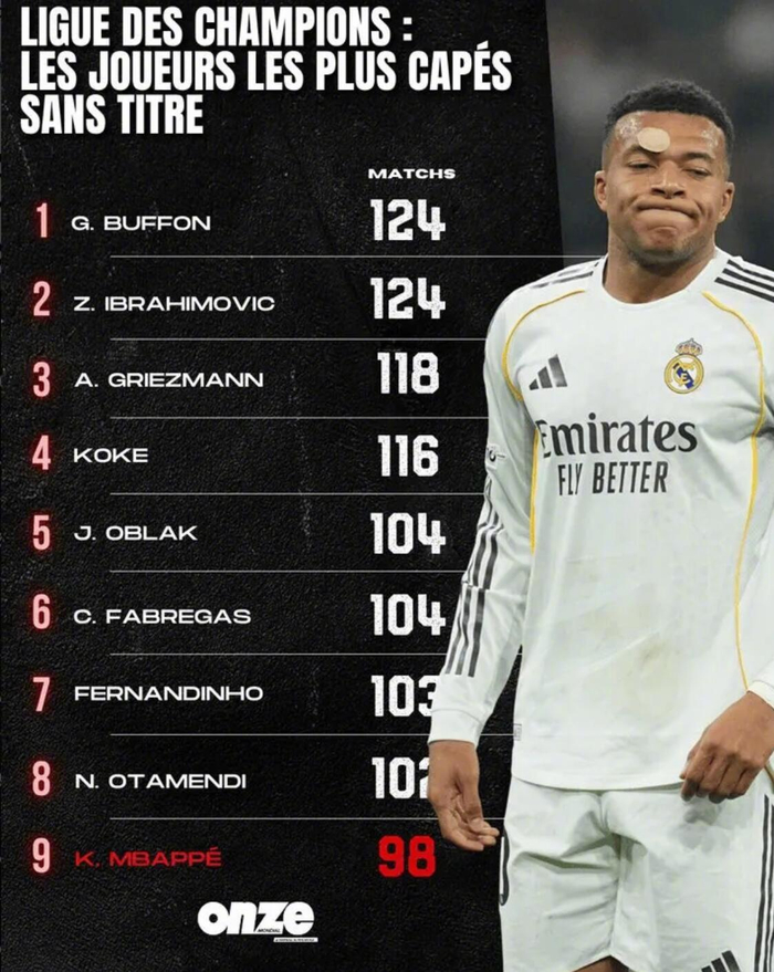 欧冠未夺冠球员出场次数排行榜揭晓